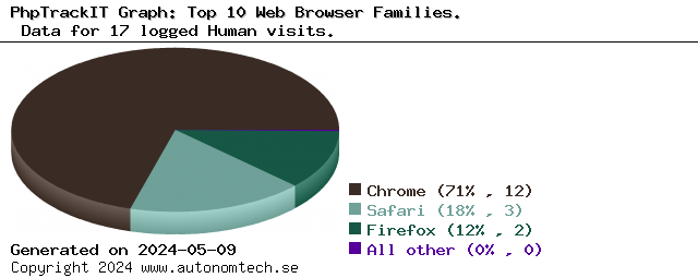 Top 10 Web Browser Families